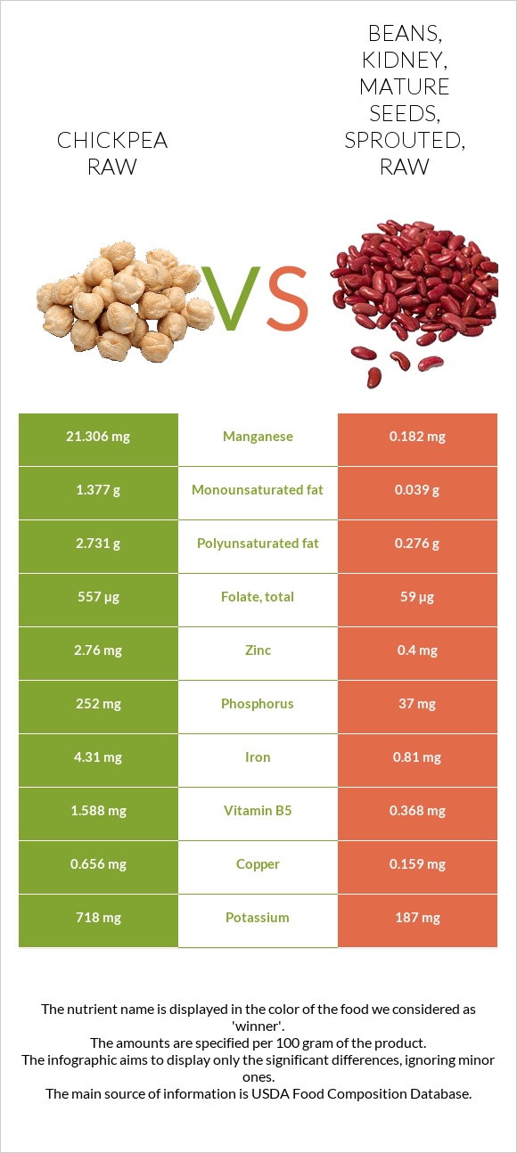 Chickpea raw vs Beans, kidney, mature seeds, sprouted, raw infographic