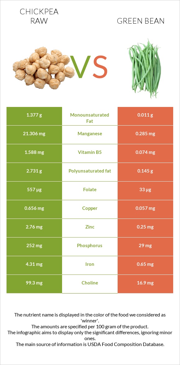 Chickpea raw vs Green bean infographic