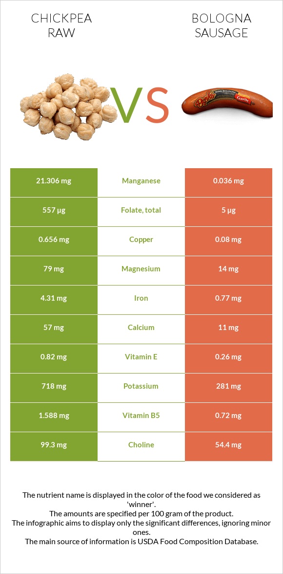 Chickpea raw vs Bologna sausage infographic