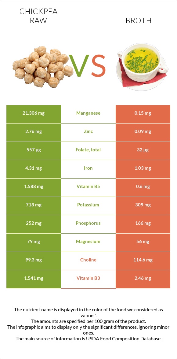 Chickpea raw vs Broth infographic