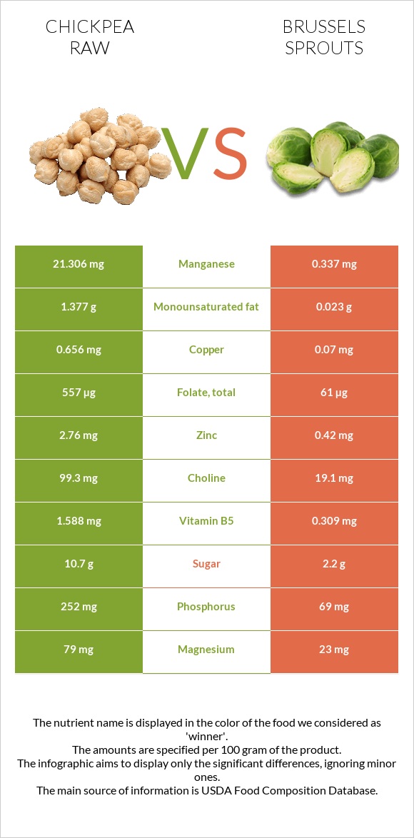 Chickpea raw vs Brussels sprouts infographic