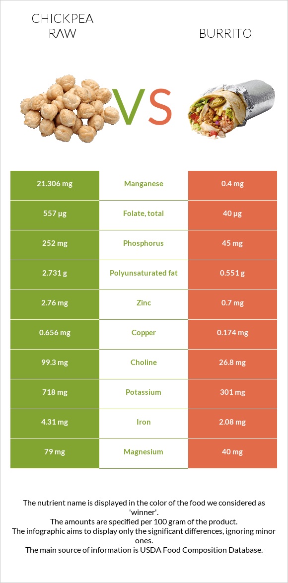 Chickpea raw vs Burrito infographic