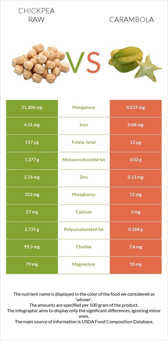 Chickpea raw vs Carambola infographic