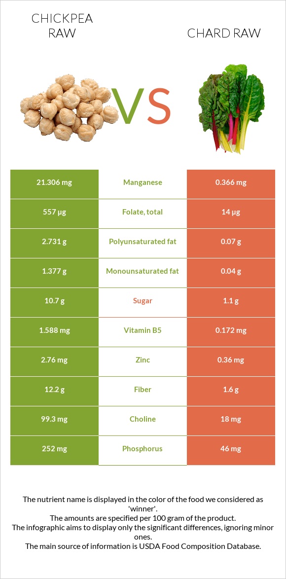 Chickpea raw vs Chard raw infographic