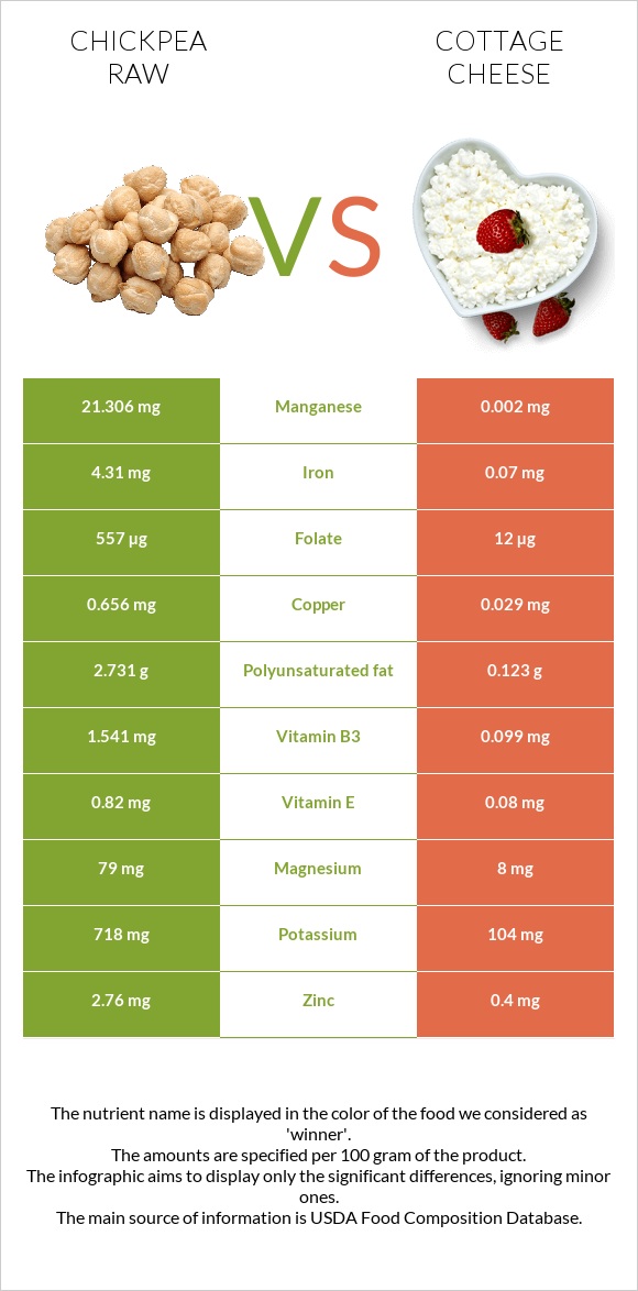 Chickpea raw vs Cottage cheese infographic