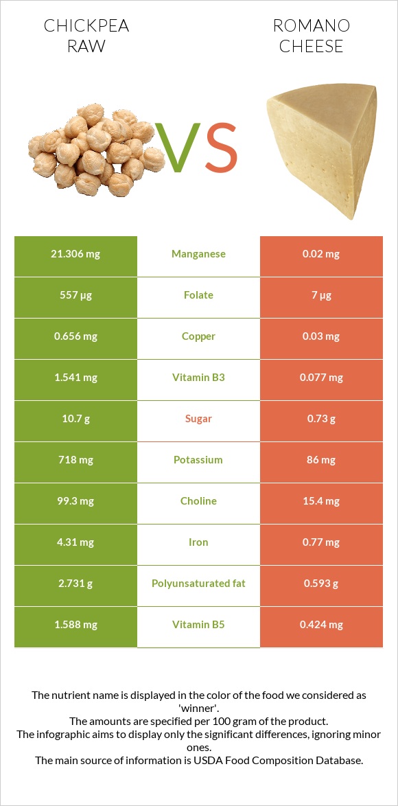 Chickpea raw vs Romano cheese infographic