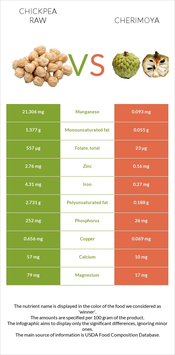 Chickpea raw vs Cherimoya infographic