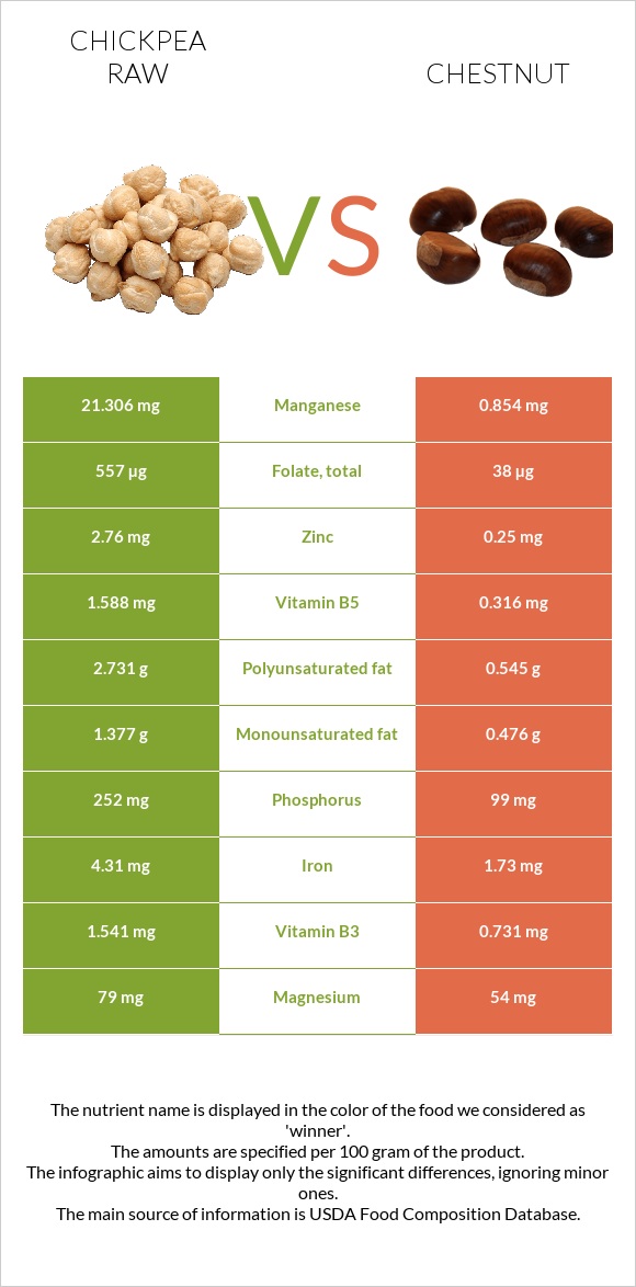 Chickpea raw vs Chestnut infographic