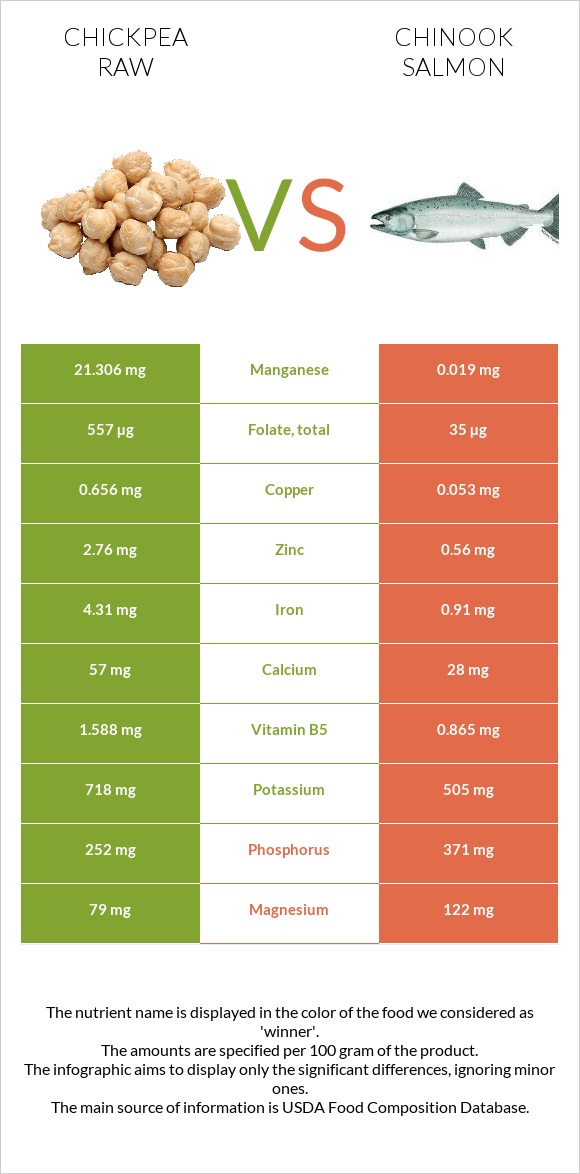 Chickpea raw vs Chinook salmon infographic