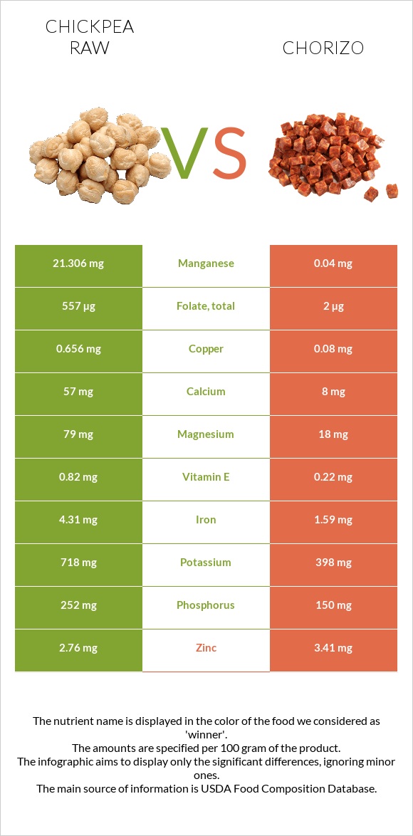 Chickpea raw vs Chorizo infographic