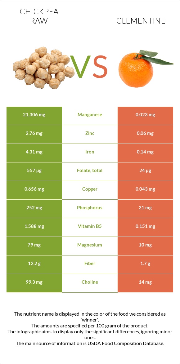 Chickpea raw vs Clementine infographic