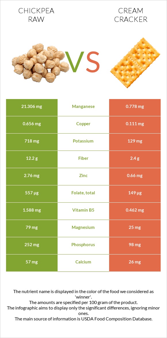 Chickpea raw vs Cream cracker infographic