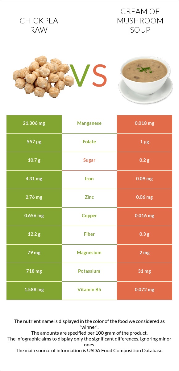 Chickpea raw vs Cream of mushroom soup infographic