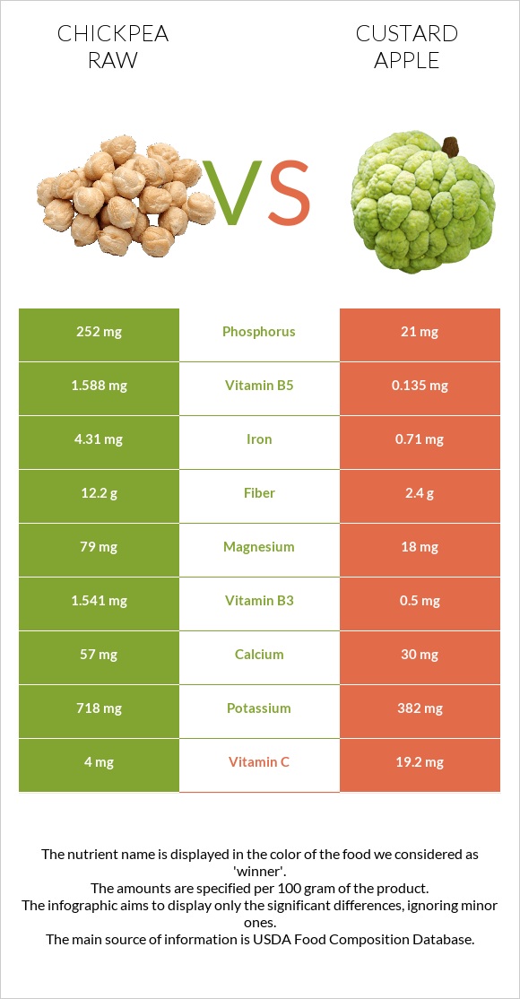 Chickpea raw vs Custard apple infographic