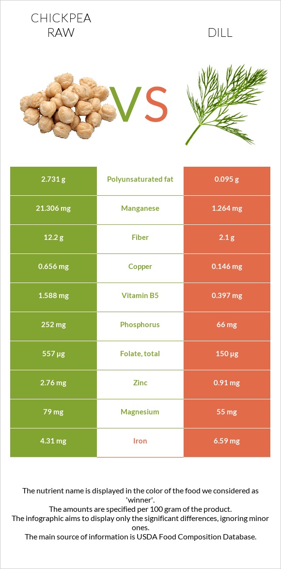 Chickpea raw vs Dill infographic