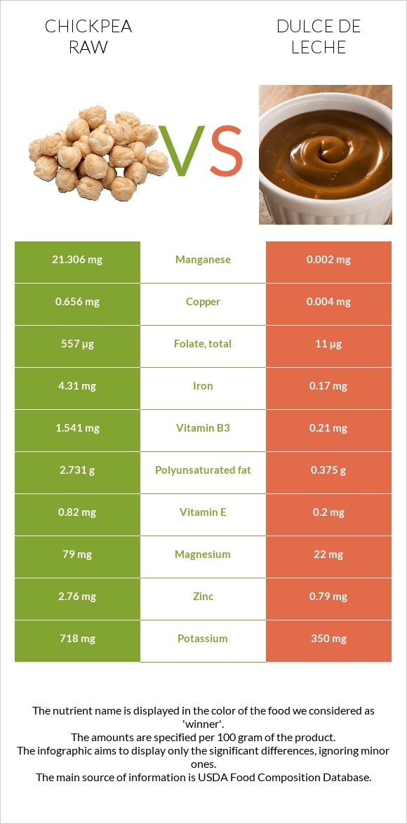 Chickpea raw vs Dulce de Leche infographic