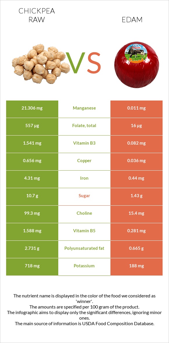 Chickpea raw vs Edam infographic