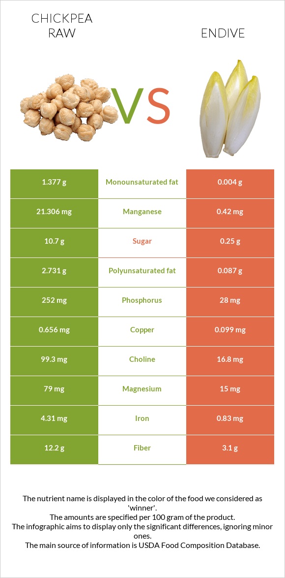 Chickpea raw vs Endive infographic