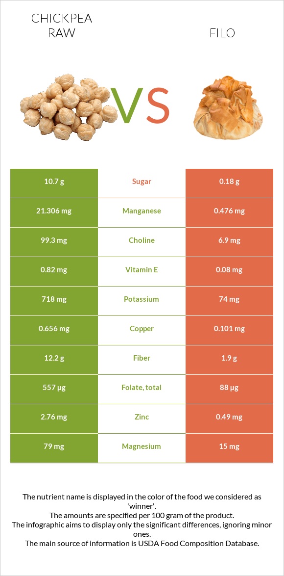 Chickpea raw vs Filo infographic