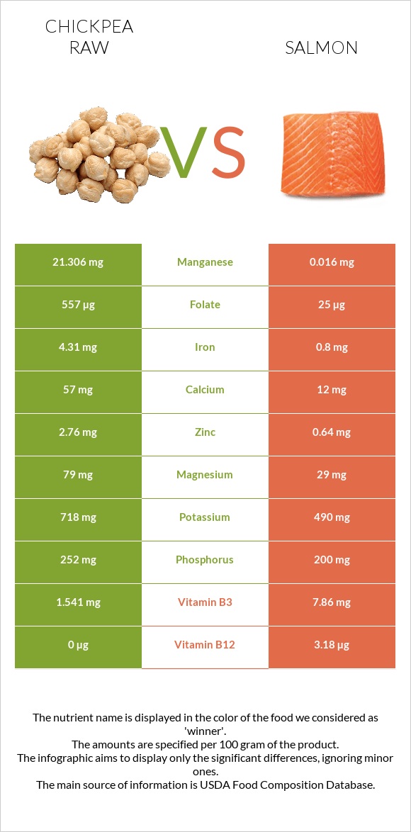 Chickpea raw vs Salmon raw infographic