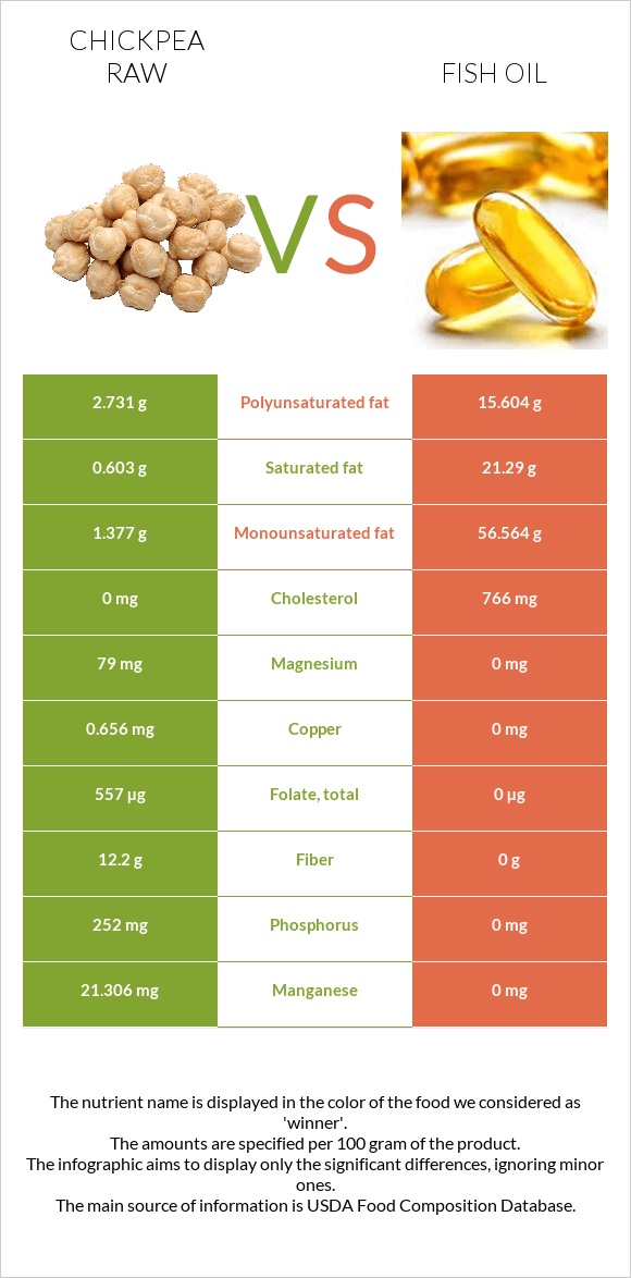 Chickpea raw vs Fish oil infographic