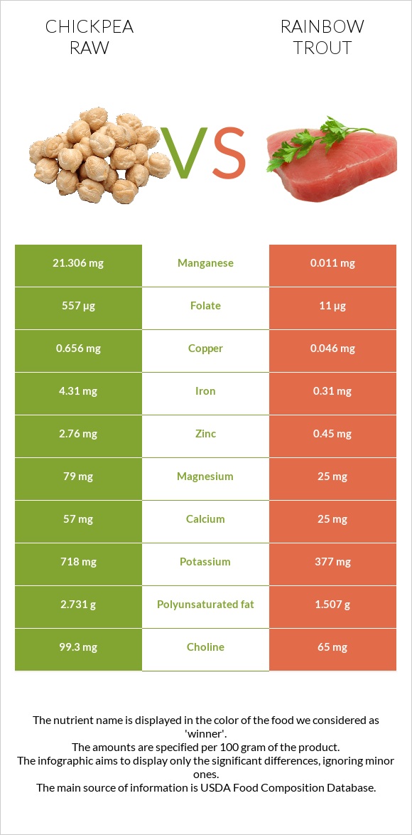 Chickpea raw vs Rainbow trout infographic