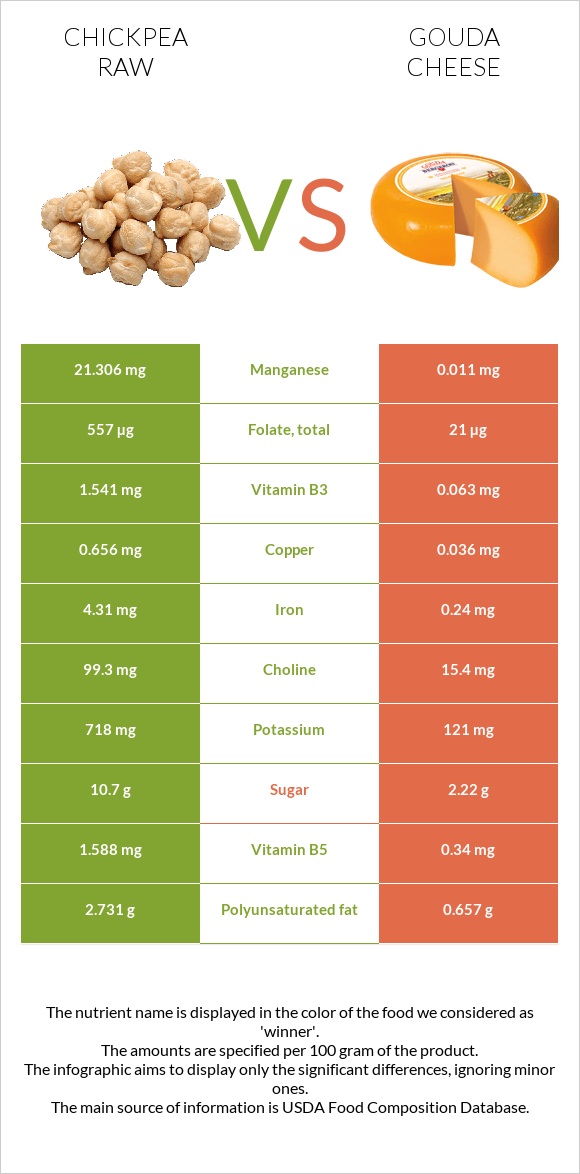 Chickpea raw vs Gouda cheese infographic