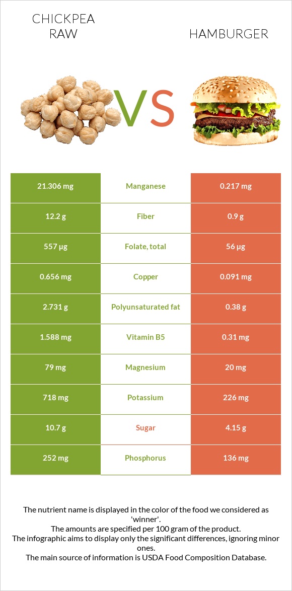 Chickpea raw vs Hamburger infographic