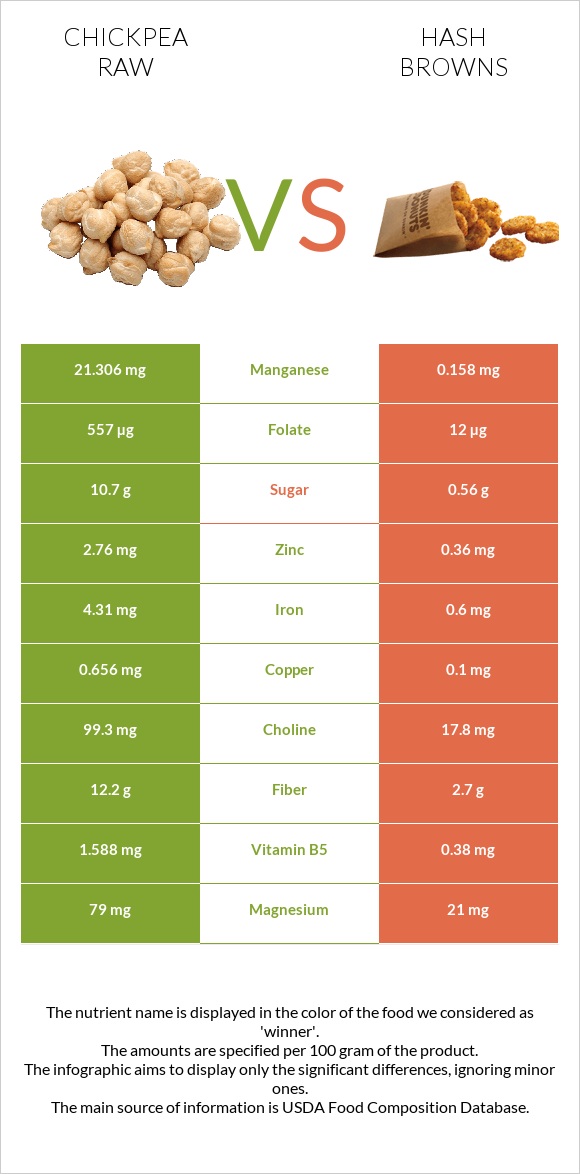 Chickpea raw vs Hash browns infographic