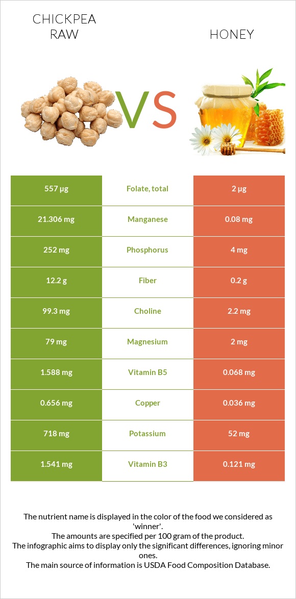 Chickpea raw vs Honey infographic