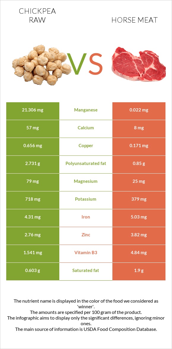 Chickpea raw vs Horse meat infographic