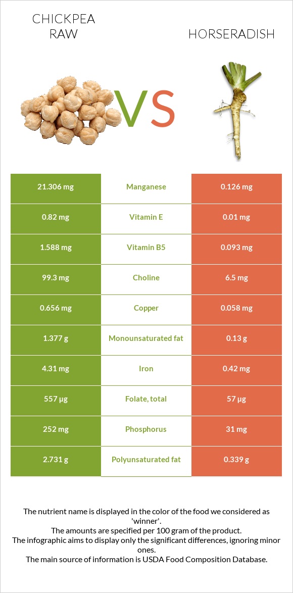 Chickpea raw vs Horseradish infographic