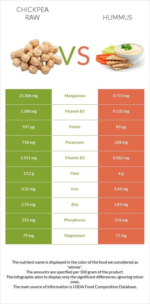 Chickpea raw vs Hummus infographic