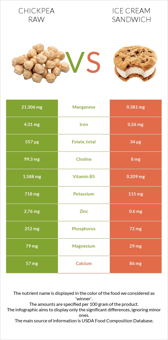 Chickpea raw vs Ice cream sandwich infographic