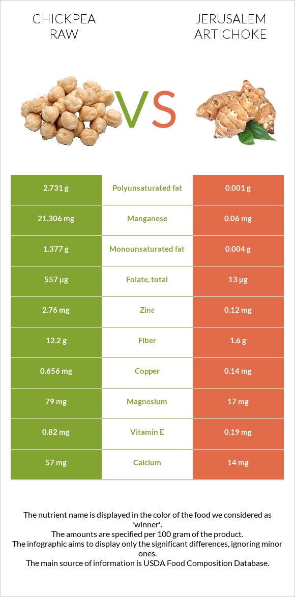 Chickpea raw vs Jerusalem artichoke infographic