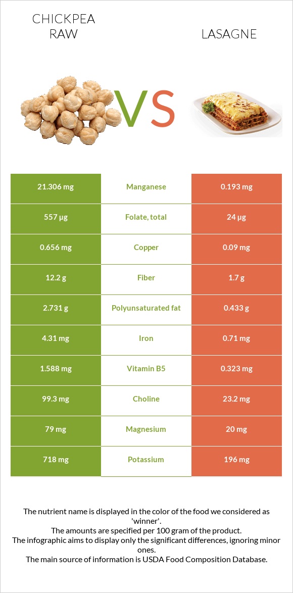 Chickpea raw vs Lasagne infographic