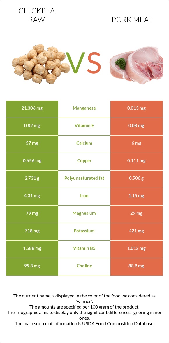 Chickpea raw vs Pork Meat infographic