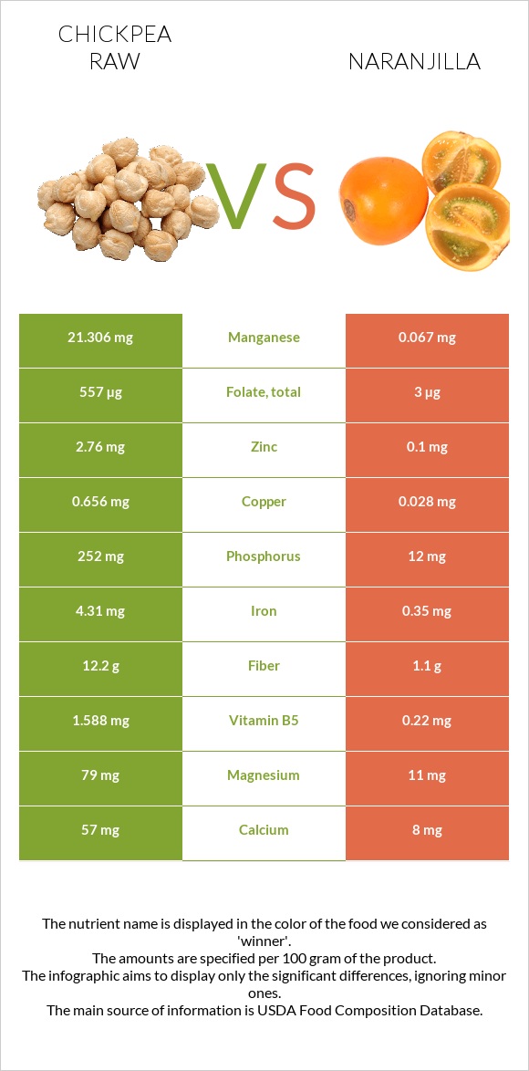 Chickpea raw vs Naranjilla infographic
