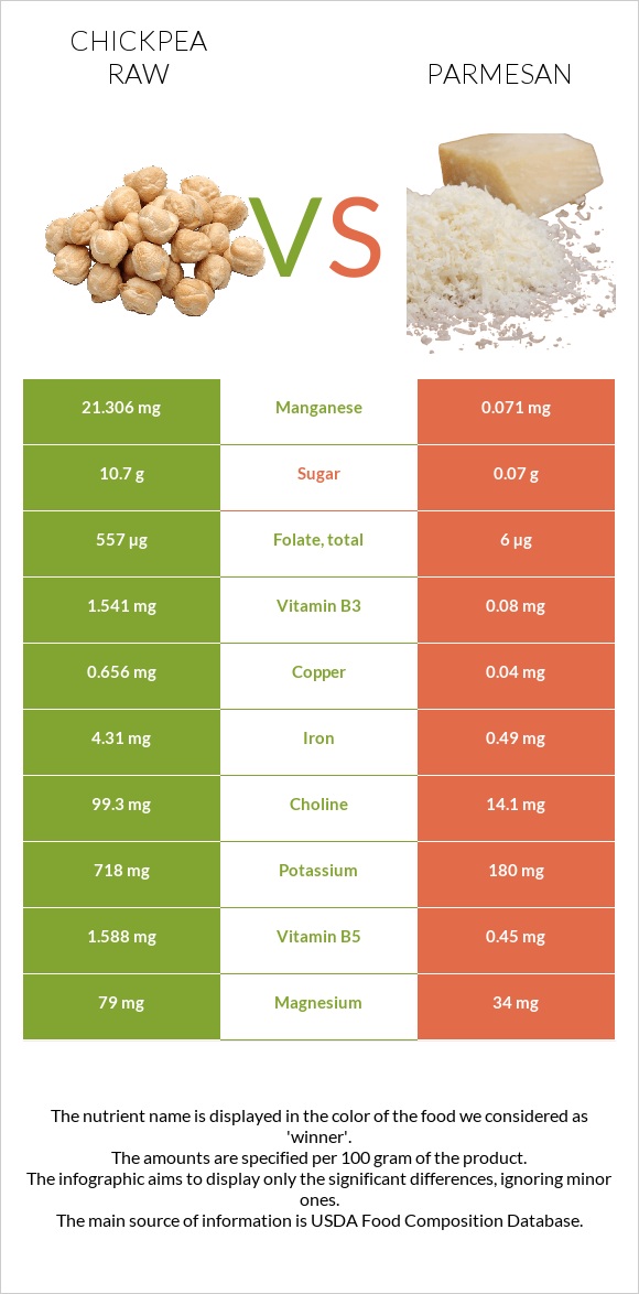 Chickpea raw vs Parmesan infographic