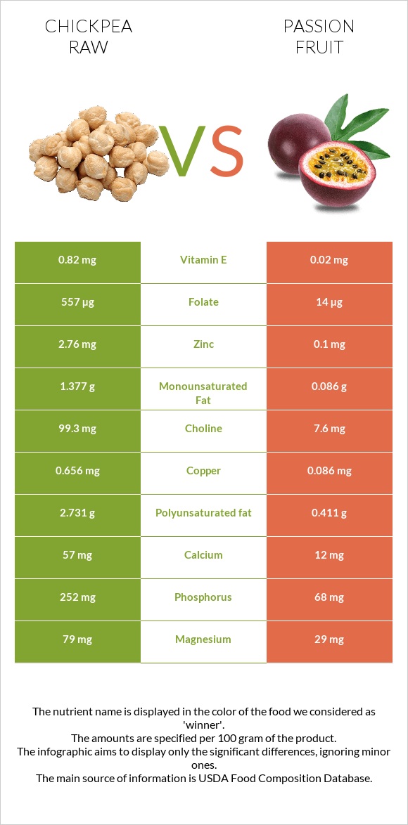 Chickpea raw vs Passion fruit infographic