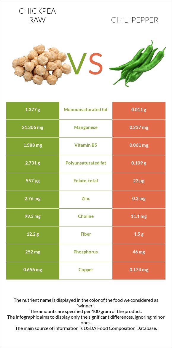 Chickpea raw vs Chili Pepper infographic