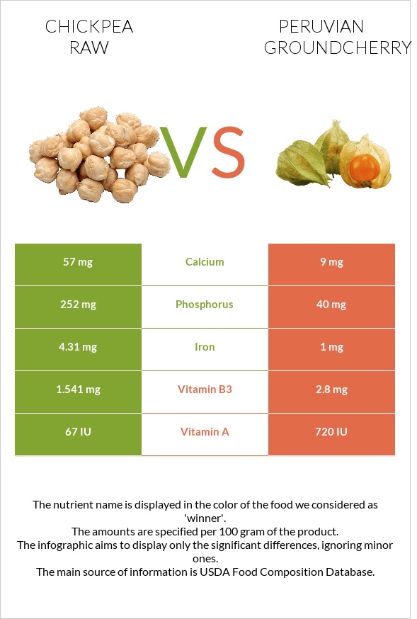 Chickpea raw vs Peruvian groundcherry infographic