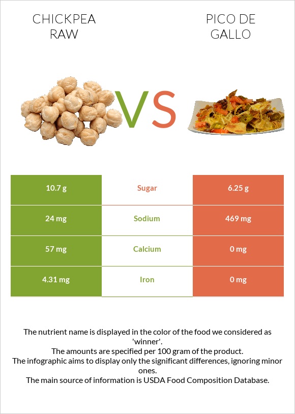 Chickpea raw vs Pico de gallo infographic