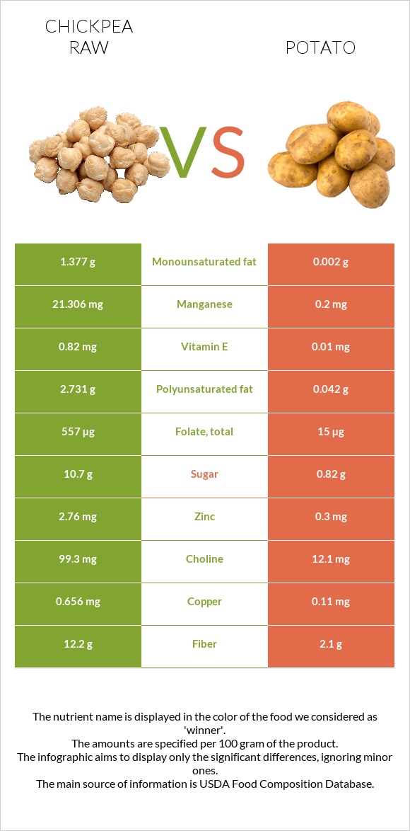 Chickpea raw vs Potato infographic