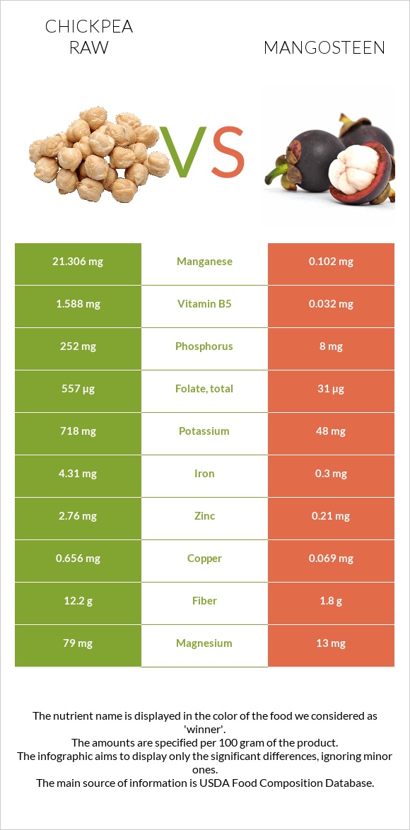 Chickpea raw vs Mangosteen infographic