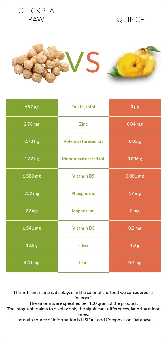 Chickpea raw vs Quince infographic