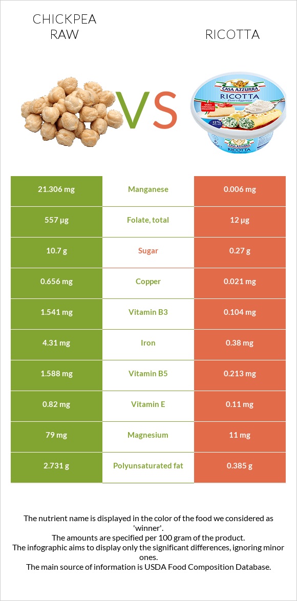 Chickpea raw vs Ricotta infographic