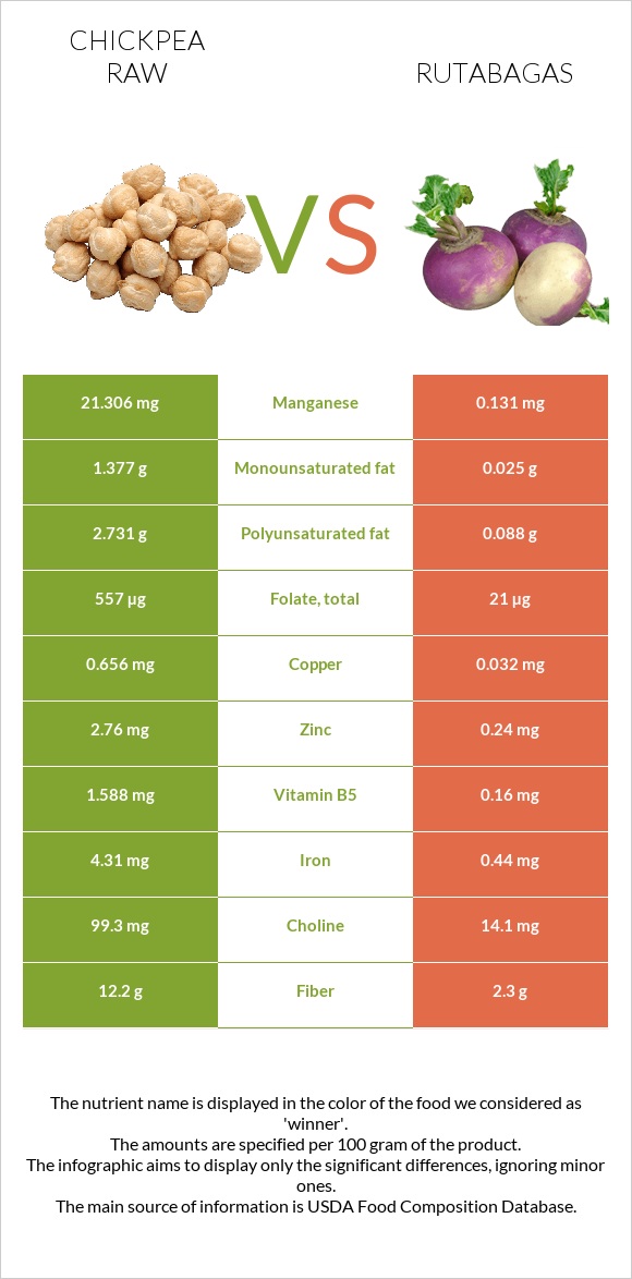 Chickpea raw vs Rutabagas infographic