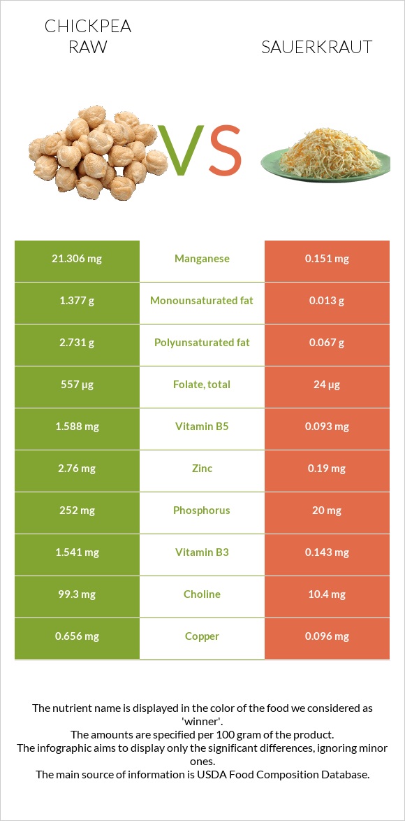 Chickpea raw vs Sauerkraut infographic