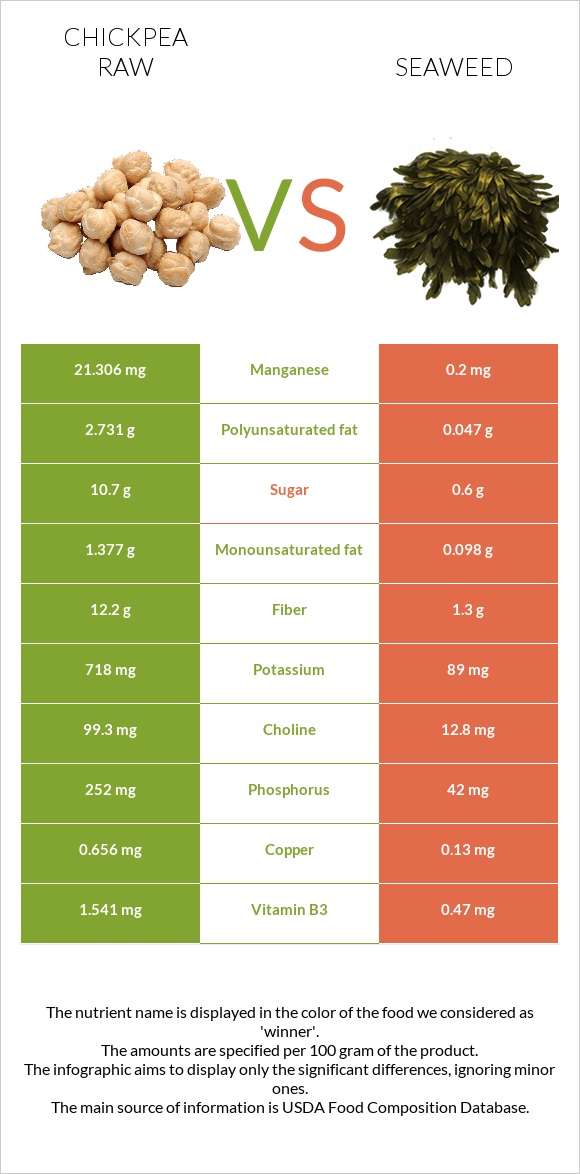 Chickpea raw vs Seaweed infographic